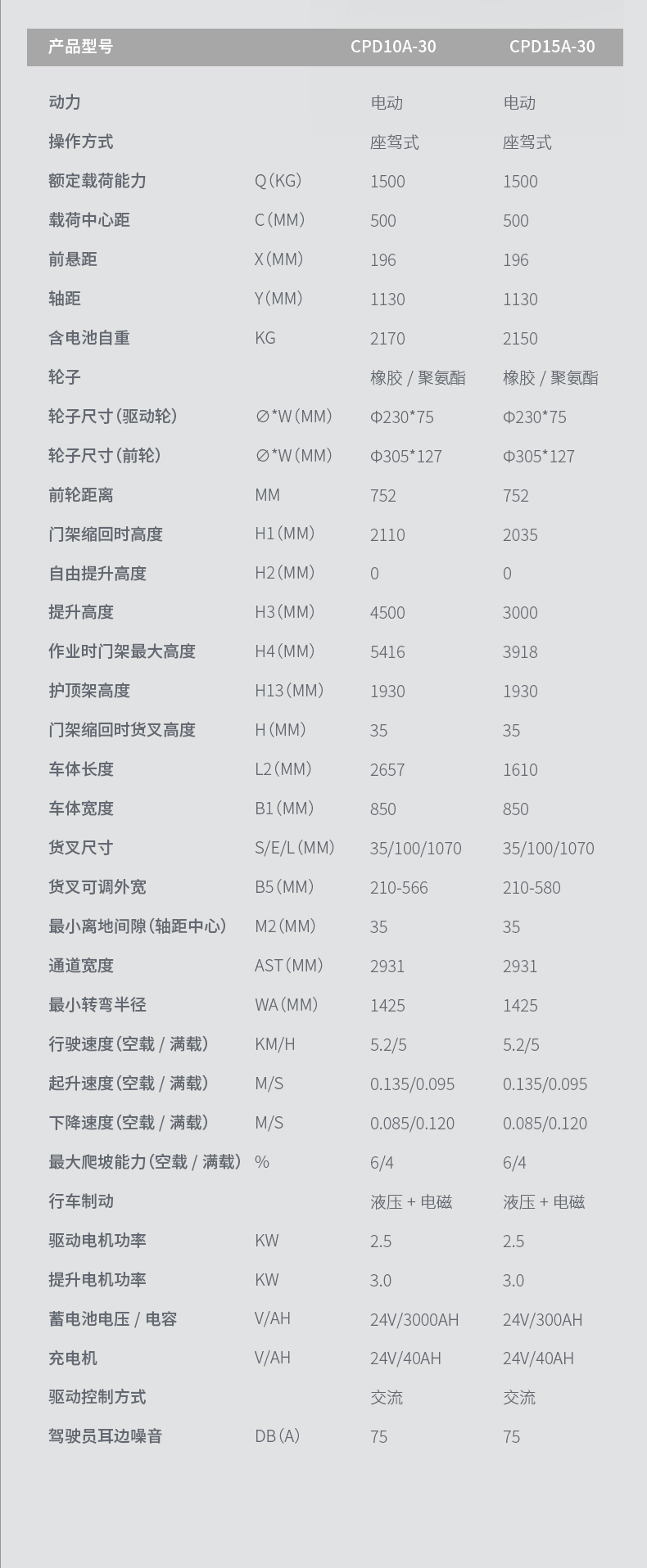 揚(yáng)子堆高車 CPD15A三支點(diǎn)座駕式(圖10)